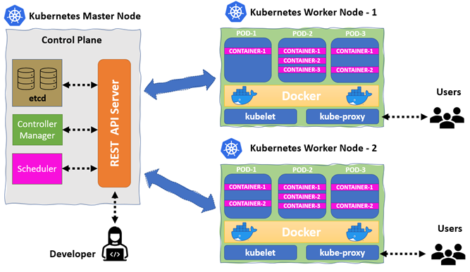 download docker and kubernetes the complete guide