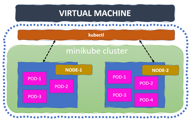 Architecture overview of minikube