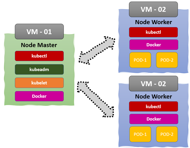 Overview of kubeadm architecture