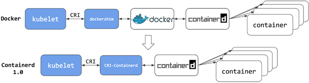 Docker vs. Containerd