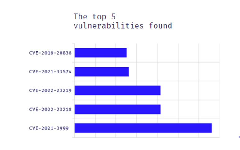 Kubernetes top and common vulnerabilities
