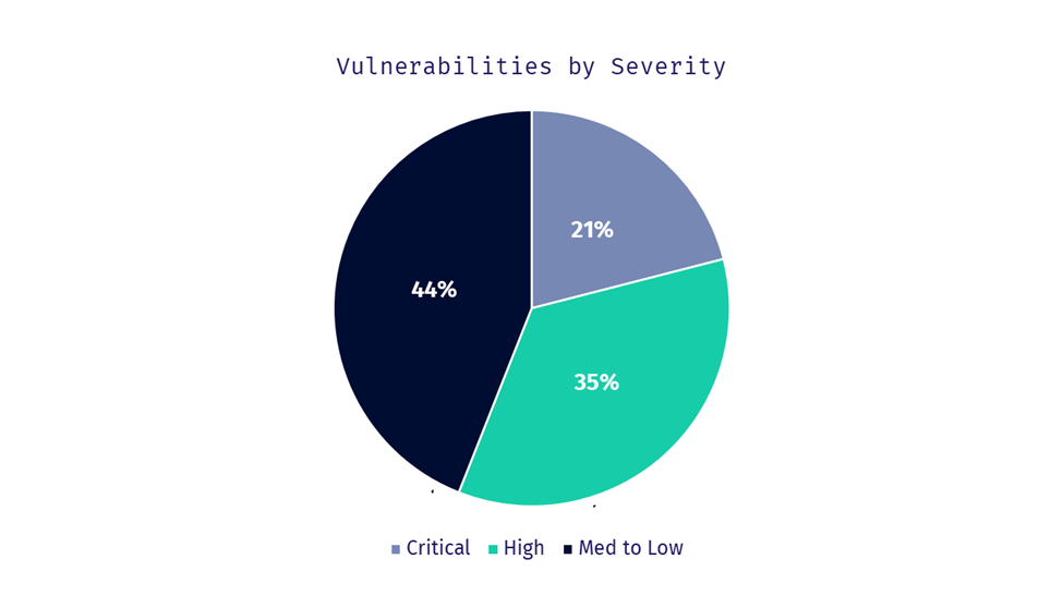 Kubernetes vulnerabilities by severity