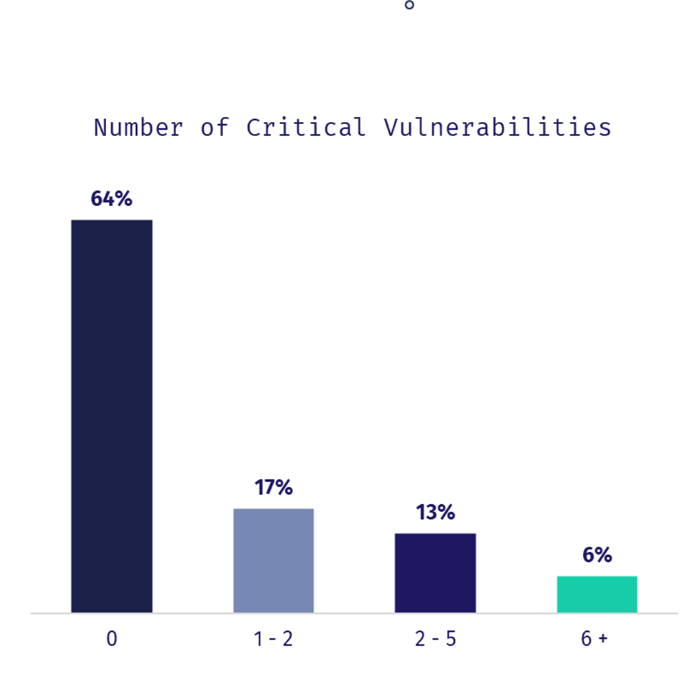 Number of critical Kubernetes vulnerabilities