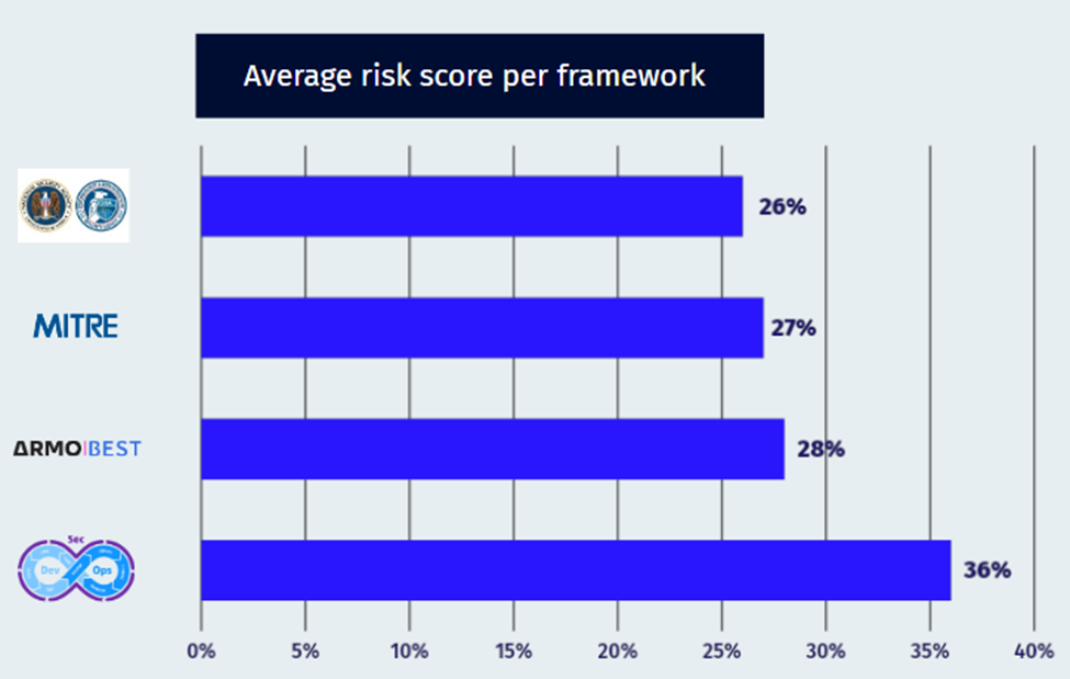 Kubernetes risk score