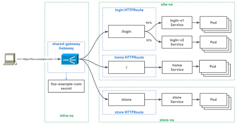 Cross-Namespace Routing