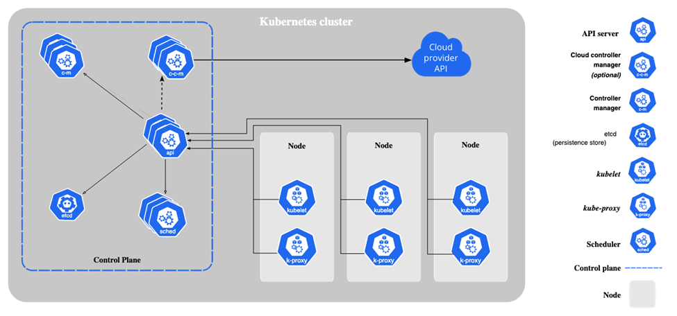 Kubernetes cluster