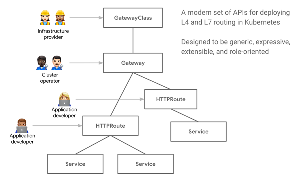 Kubernetes Gateway API Concepts