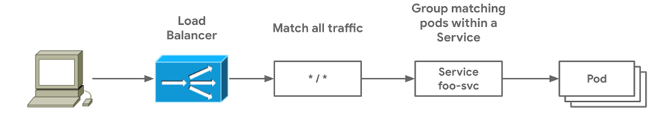 Kubernetes Gateway API - simple Gateway pattern where traffic flows via a load balancer