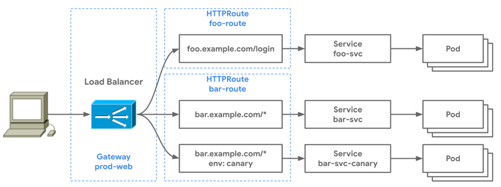 HTTP Routing - HTTP routing with multiple paths and header-based routing