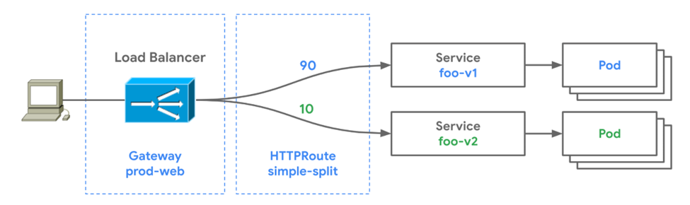 HTTP traffic splitting - HTTP traffic splitting example
