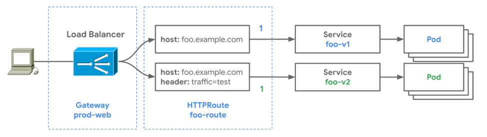 Kubernetes load balancer