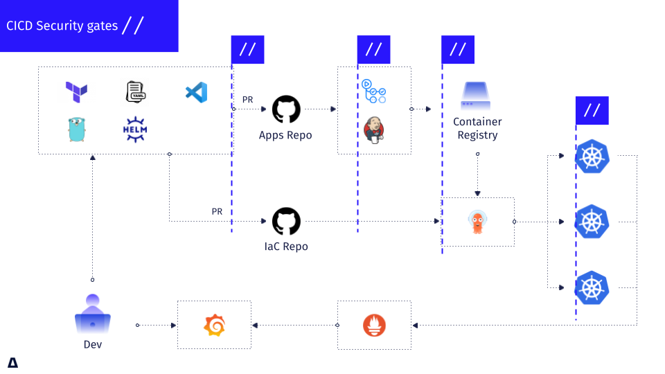 Embedding security gates into CI/CD pipeline