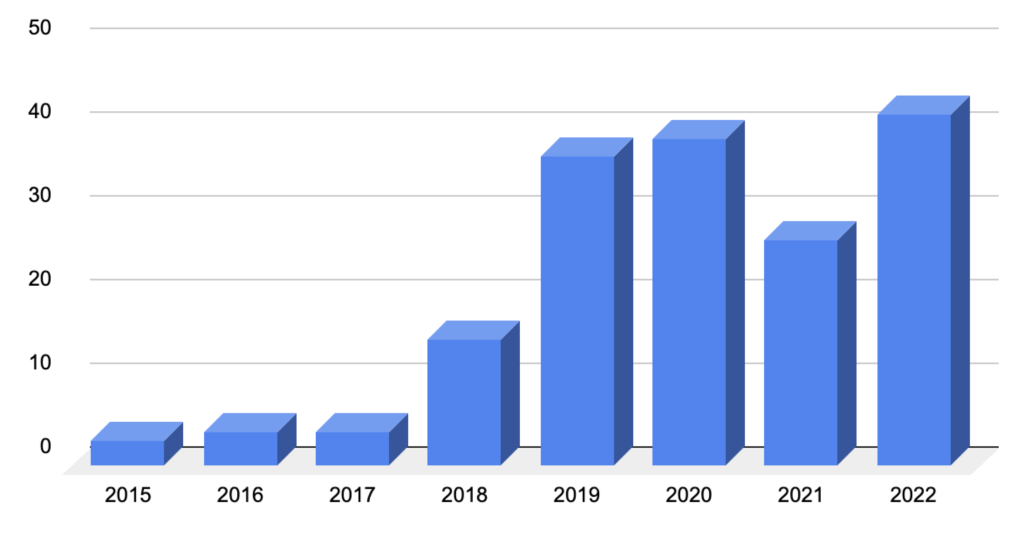 Trend of Kubernetes vulnerabilities