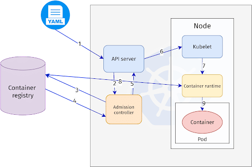 Image signature validation in admission controller