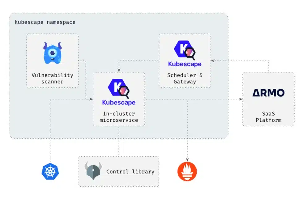 Kubescape Namespace