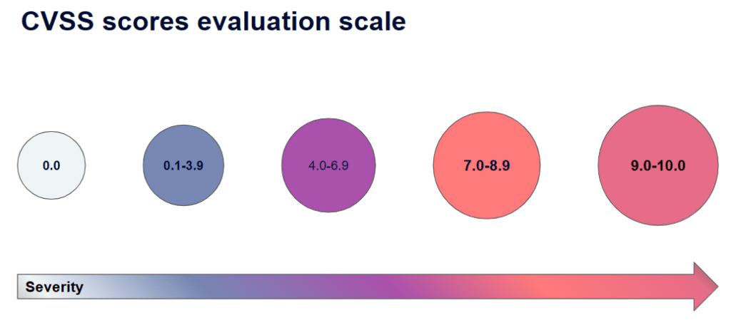 CVSS scores evaluation