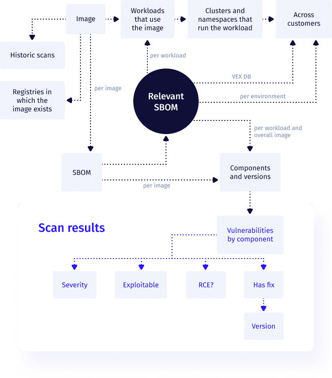 ARMO's Kubernetes vulnerability scanning relevancy data flow