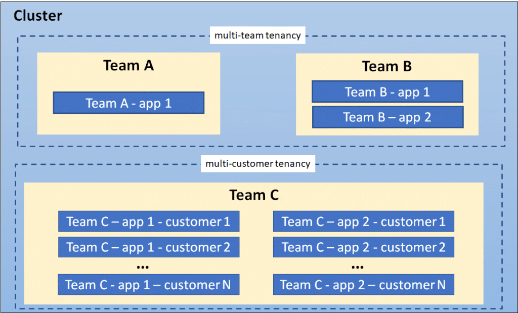 Kubernetes Cluster segmentation