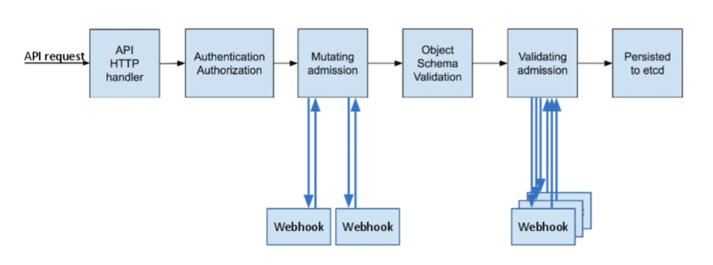 Validation Admission Policies in Kubernetes