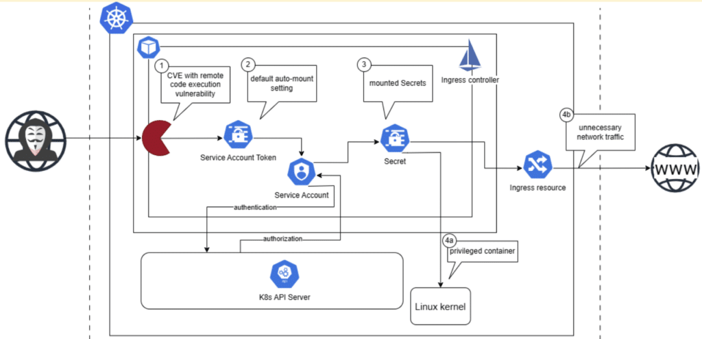 Kubernetes attack chain