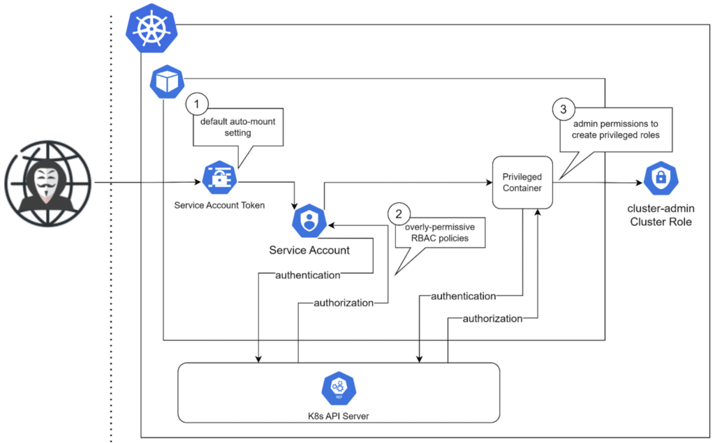 Privilege escalation attack