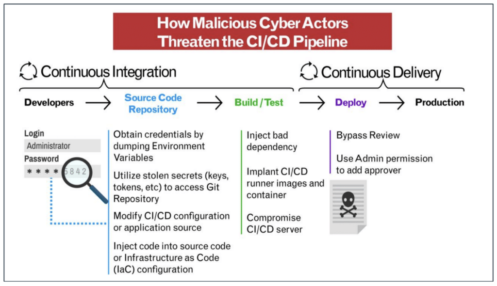 Threats to the CI/CD pipeline