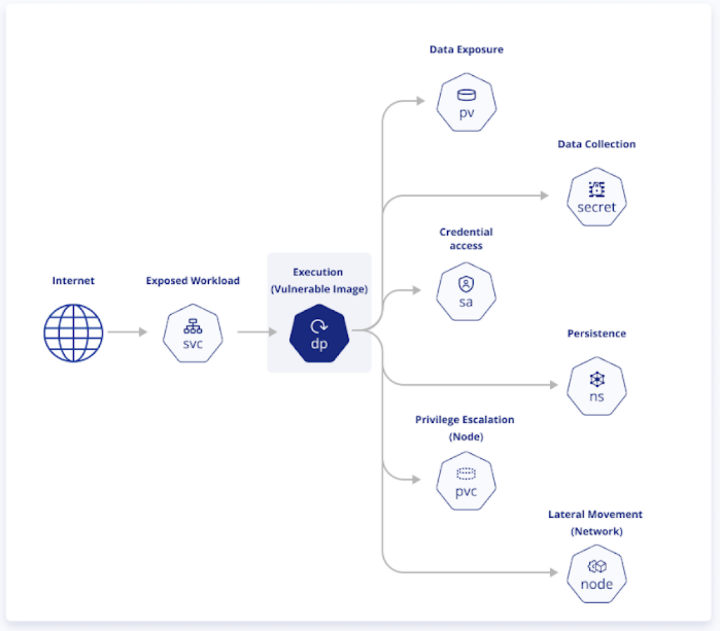 Exposed Workload with Critical Vulnerabilities and Severe Impacts