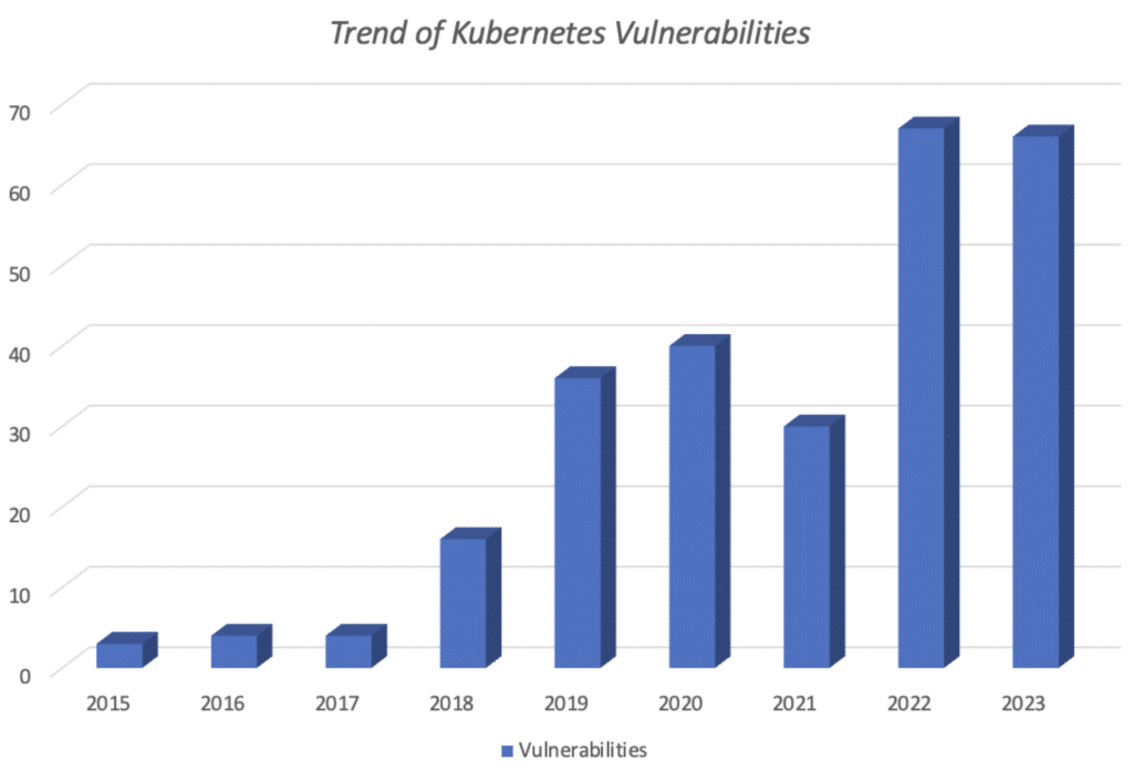 Kubernetes vulnerabilities trend