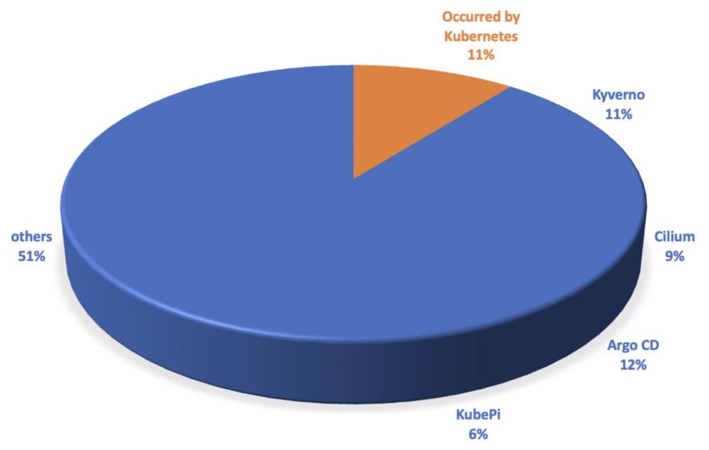 Kubernetes vulnerability entry point analysis