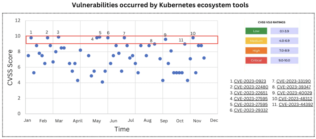 Vulnerabilities occurred by Kubernetes ecosystem tools scatterplot