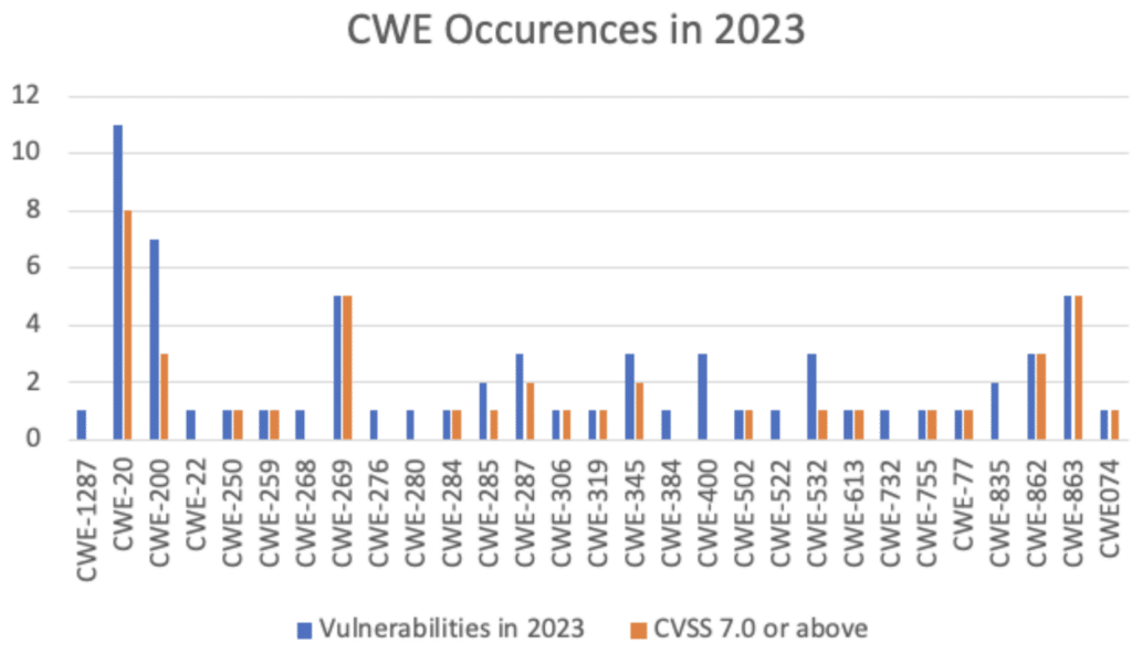 CWE common exposure types in 2023