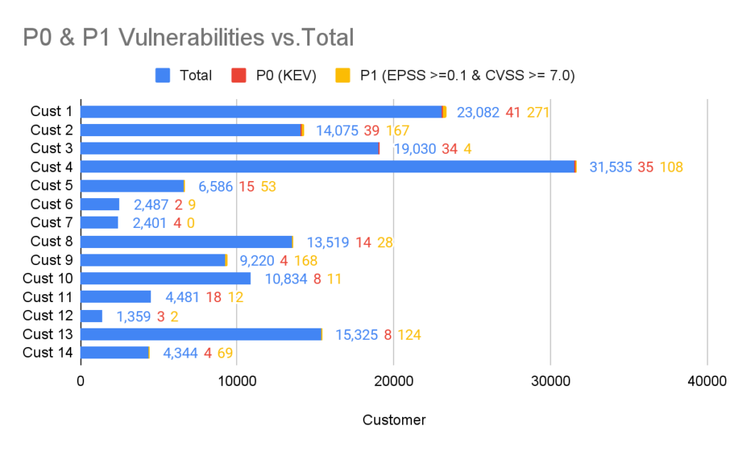 breakdown of P0 and P1 vulnerabilities