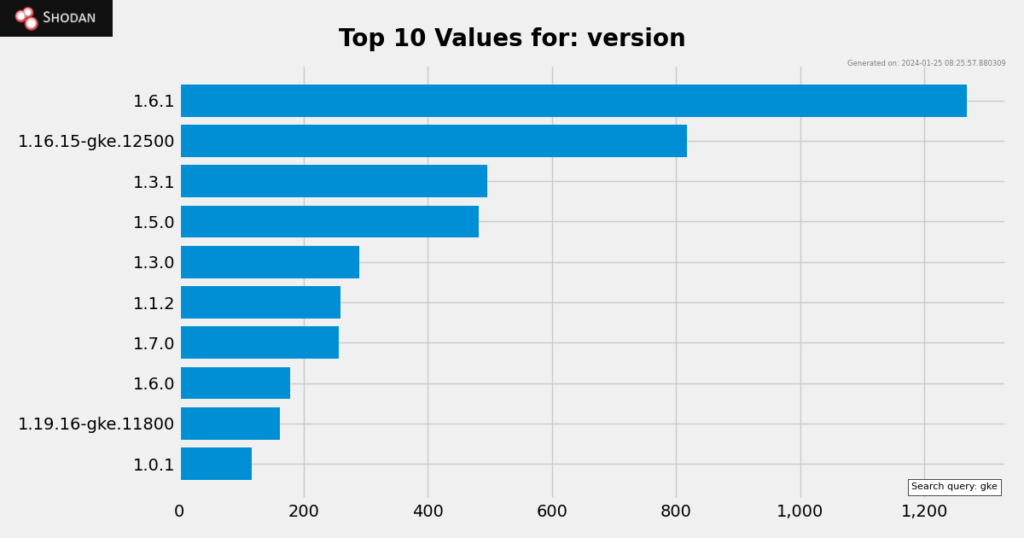 GKE values