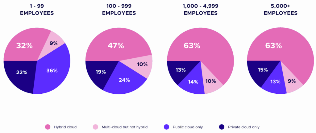 Data center and cloud architecture by organization size