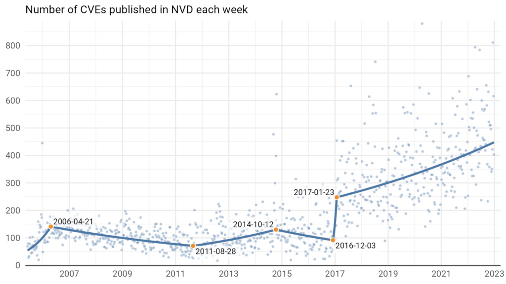 Number of CVEs published