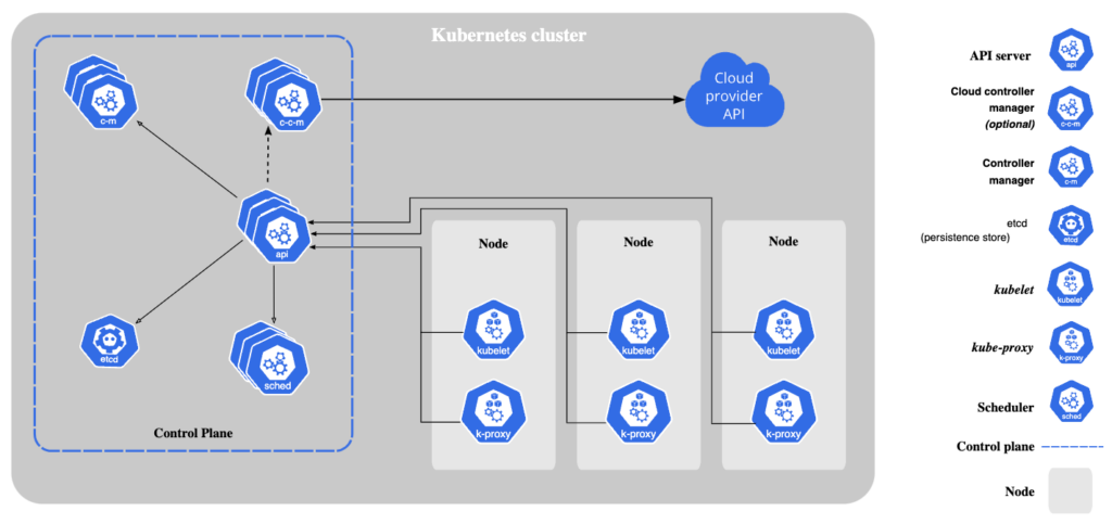 Kubernetes cluster security best practices