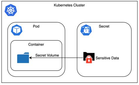 Kubernetes cluster security