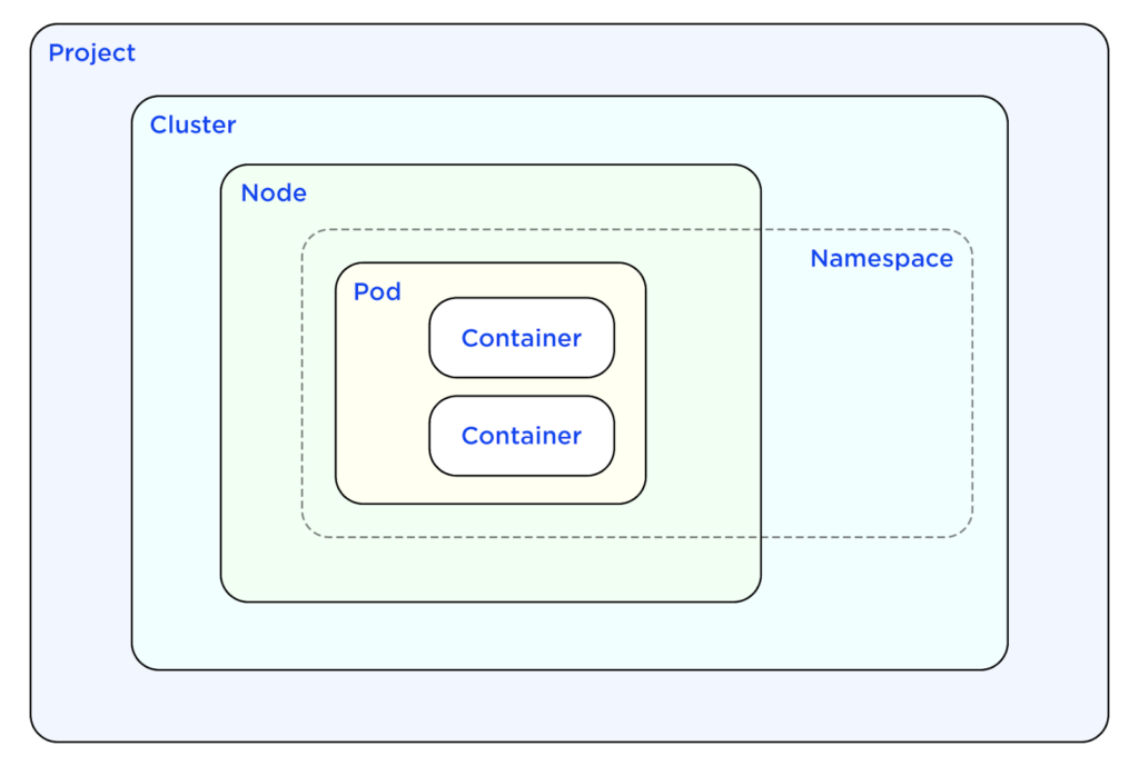 typical Kubernetes cluster