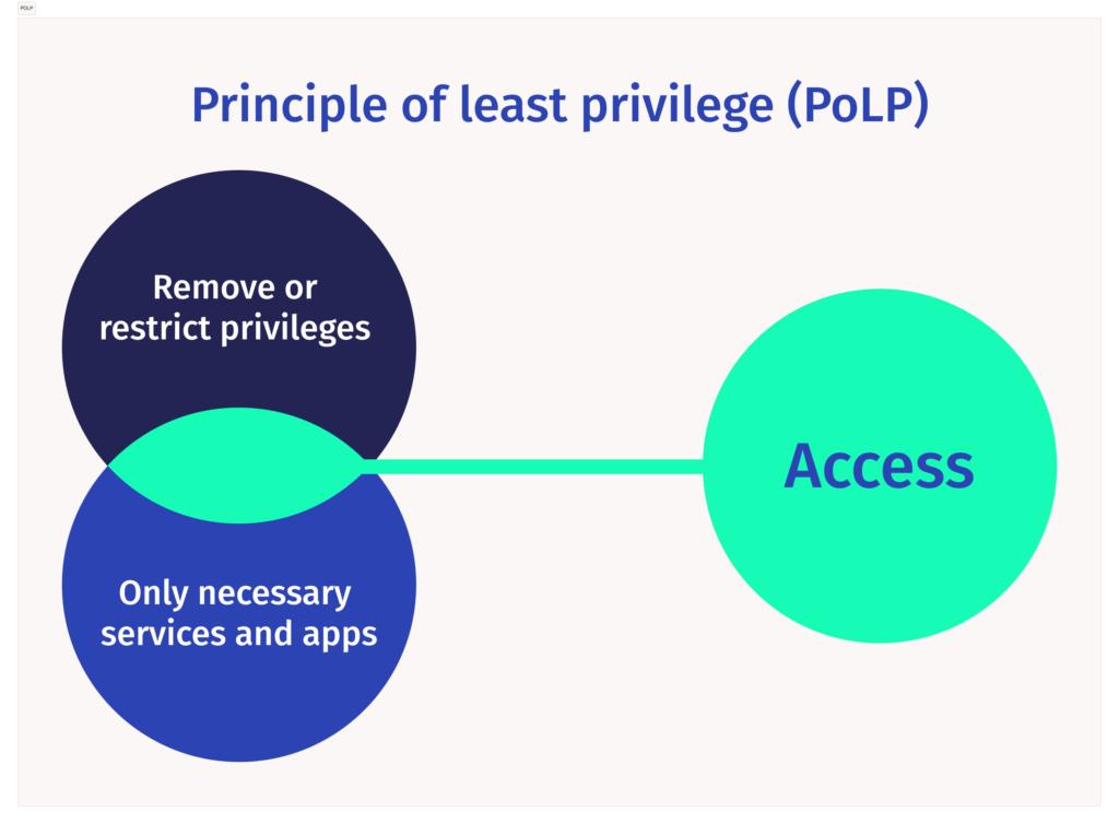 principle of least privilege