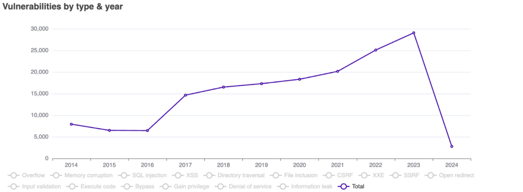 Vulnerability types by year