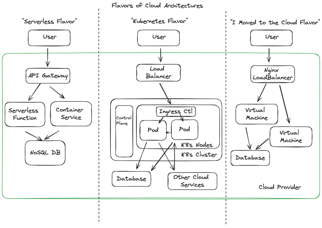 Cloud Architectures