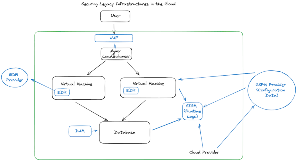 Protecting Legacy Workloads with CSPM, EDR, and CDR