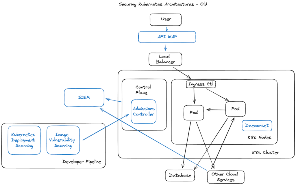 Protecting Modern Workloads, the Early Days