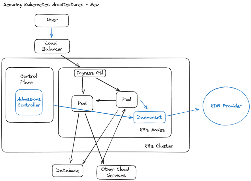 securing Kubernetes architecture